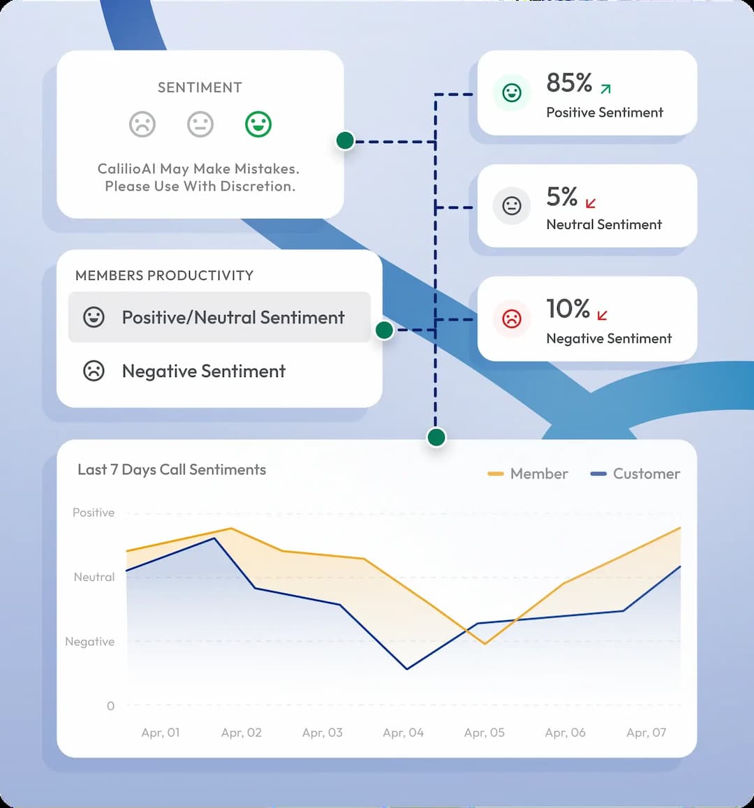 sentiment analysis workflow showing positive, negative, neutral line charts